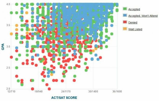 Graphique GPA / SAT / ACT autodéclaré des candidats de l'Ohio State University