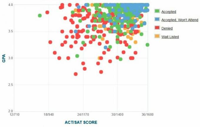 Graphique GPA / SAT / ACT autodéclaré des candidats au Wellesley College.