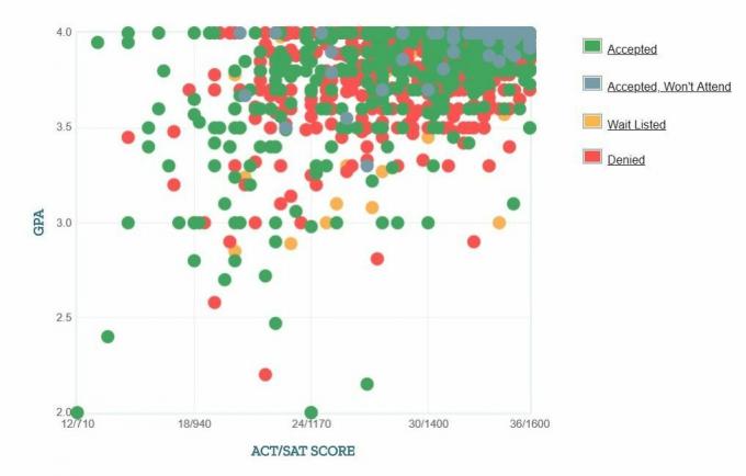 Graphique GPA / SAT / ACT autodéclaré des candidats de l'Université de Yale.