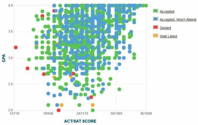 Graphique GPA / SAT / ACT autodéclaré des candidats de l'Université du Mississippi.