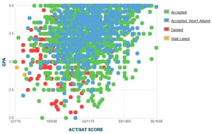 Graphique GPA / SAT / ACT autodéclaré des candidats de l'Université du nord du Texas.