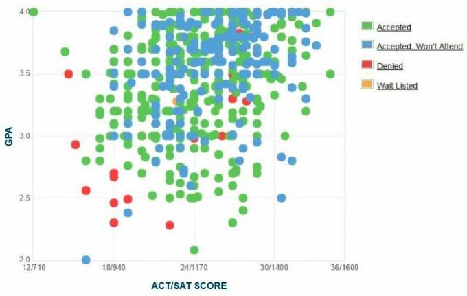 University of Colorado Denver GPA, Score SAT et ACT Score Data pour l'admission