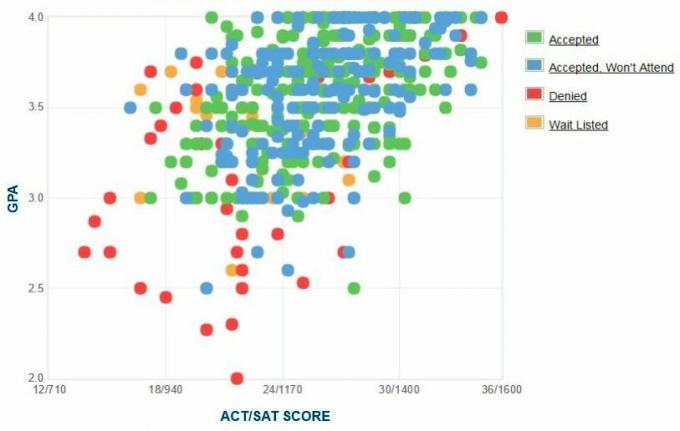 Graphique GPA / SAT / ACT autodéclaré des candidats du Collège de Sienne.