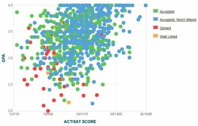 Graphique GPA / SAT / ACT autodéclaré des candidats de l'Université d'État de Sonoma.