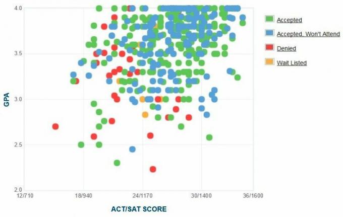 Graphique GPA / SAT / ACT autodéclaré des candidats du Collège Rollins.