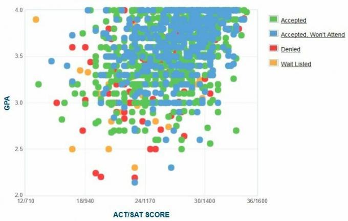 Graphique GPA / SAT / ACT autodéclaré des candidats au Collège Ithaca.
