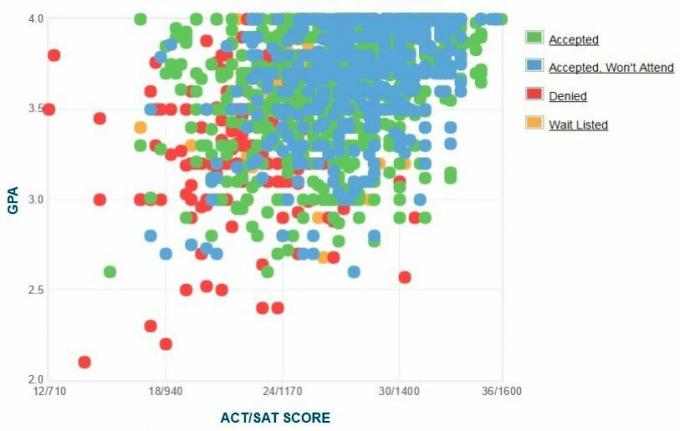 Graphique GPA / SAT / ACT autodéclaré des candidats de l'Université du Delaware.