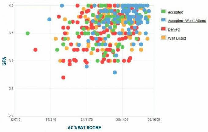 Graphique GPA / SAT / ACT autodéclaré des candidats du Skidmore College.