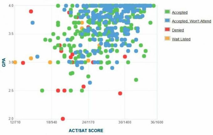 Graphique GPA / SAT / ACT autodéclaré des candidats au Collège Allegheny.