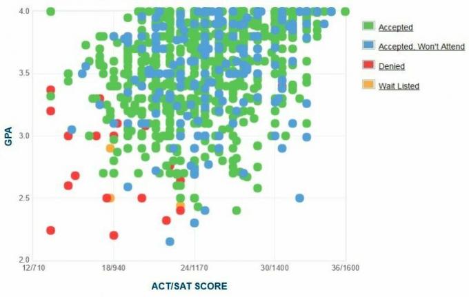 Graphique GPA / SAT / ACT autodéclaré des candidats de l'Université d'État de l'Oklahoma.