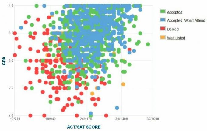 Graphique GPA/SAT/ACT autodéclaré par les candidats de l'Université de Towson.