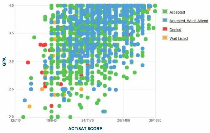 Graphique GPA / SAT / ACT autodéclaré des candidats de l'Université du Kentucky.