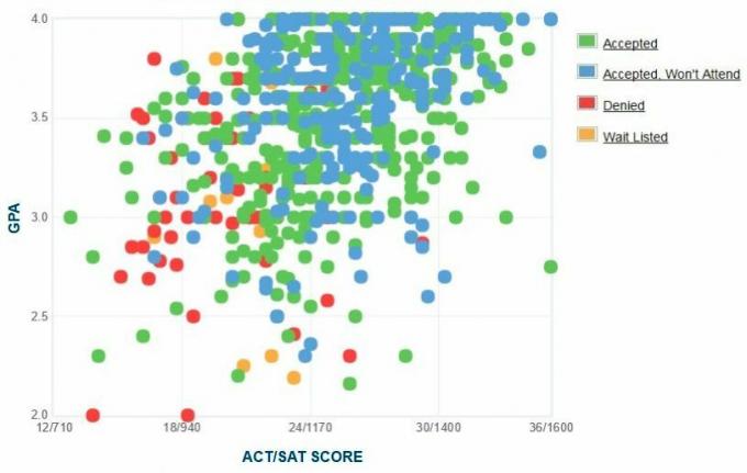 Graphique GPA / SAT / ACT autodéclaré des candidats de l'Université de Rowan.