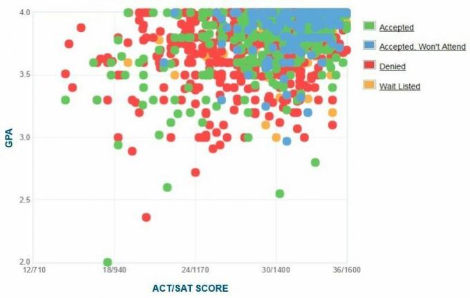 Graphique GPA / SAT / ACT autodéclaré des demandeurs de Johns Hopkins