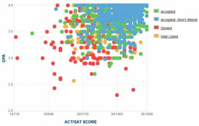 Graphique GPA / SAT / ACT autodéclaré des candidats RPI.