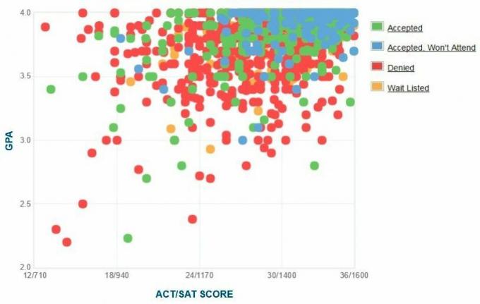 Graphique GPA/SAT/ACT autodéclaré par les candidats de Georgetown