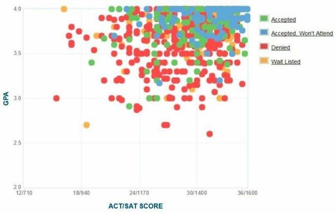 Graphique GPA / SAT / ACT autodéclaré des candidats de l'Université Wesleyenne.