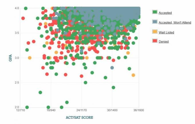 Graphique GPA / SAT / ACT autodéclaré des candidats de UC Berkeley.