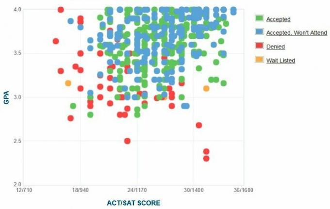 Graphique GPA / SAT / ACT autodéclaré des candidats à l'université DePauw.