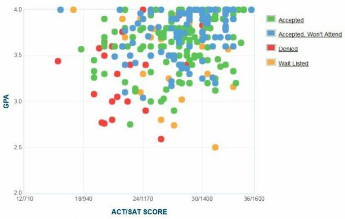 Sewanee: Graphique GPA / SAT / ACT autodéclaré des candidats de l'Université du Sud.