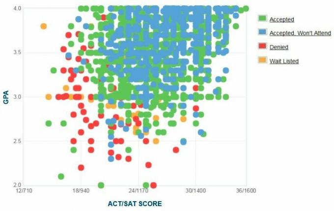 Graphique GPA / SAT / ACT autodéclaré des demandeurs LSU.