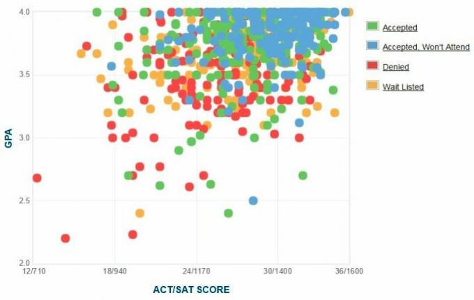 Graphique GPA / SAT / ACT autodéclaré des candidats de l'Université de Wake Forest.