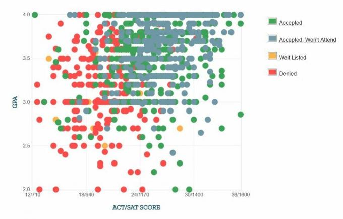 Graphique des données GPA / SAT / ACT autodéclarées des candidats du Collège Hunter.