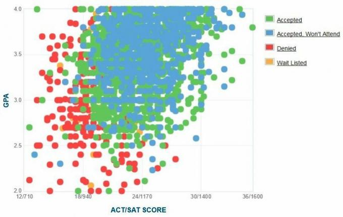 Graphique GPA / SAT / ACT autodéclaré des candidats de l'Université de Caroline de l'Est.