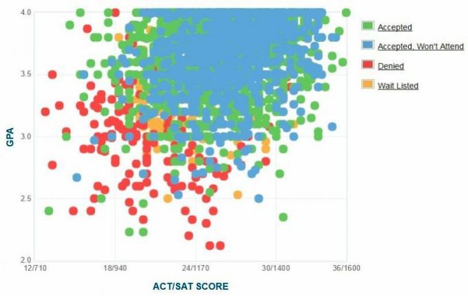 Graphique GPA / SAT / ACT autodéclaré des candidats de l'Université George Mason.