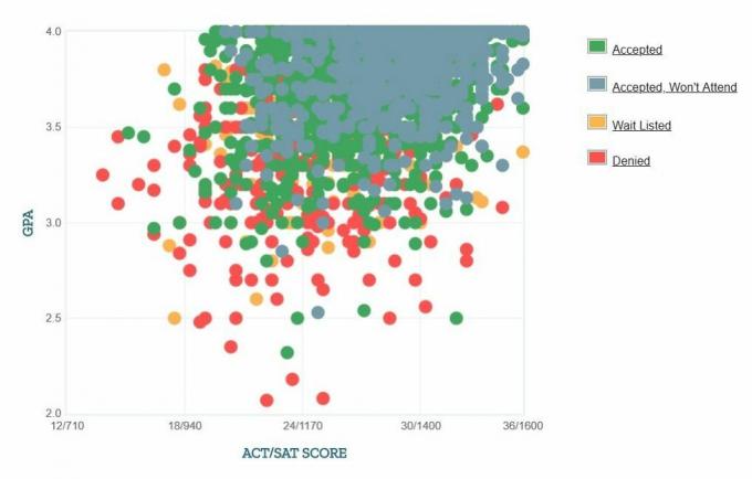 Graphique GPA / SAT / ACT autodéclaré des candidats de Virginia Tech.