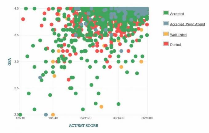 Graphique GPA / SAT / ACT autodéclaré des candidats de l'Université de Stanford